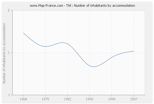 Thil : Number of inhabitants by accommodation