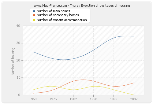 Thors : Evolution of the types of housing