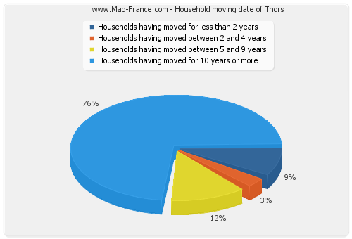 Household moving date of Thors