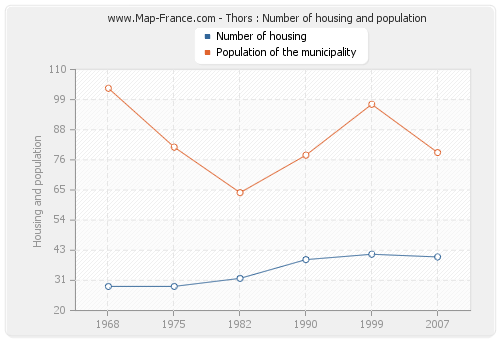 Thors : Number of housing and population
