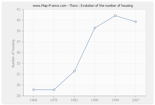 Thors : Evolution of the number of housing