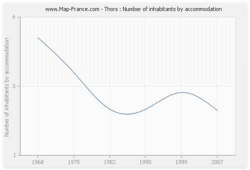 Thors : Number of inhabitants by accommodation