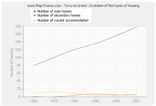 Torcy-le-Grand : Evolution of the types of housing