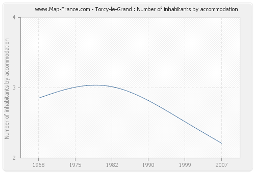 Torcy-le-Grand : Number of inhabitants by accommodation