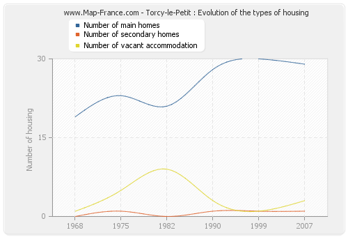 Torcy-le-Petit : Evolution of the types of housing