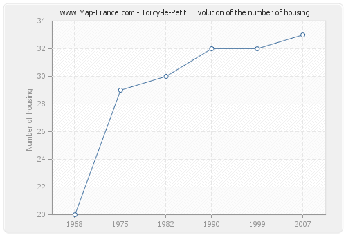 Torcy-le-Petit : Evolution of the number of housing