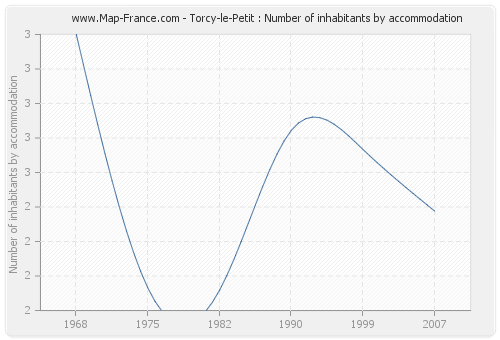 Torcy-le-Petit : Number of inhabitants by accommodation
