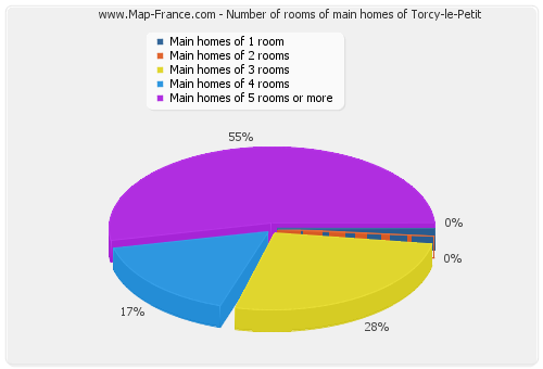 Number of rooms of main homes of Torcy-le-Petit