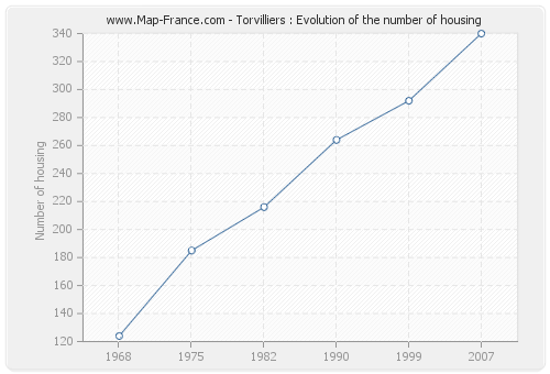 Torvilliers : Evolution of the number of housing
