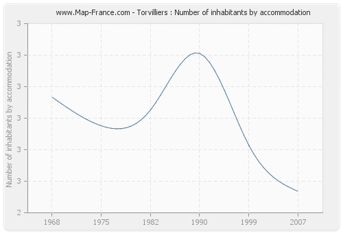 Torvilliers : Number of inhabitants by accommodation