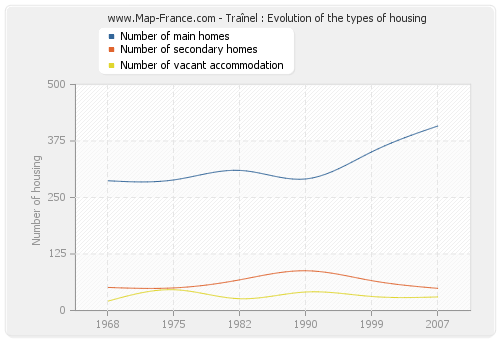 Traînel : Evolution of the types of housing