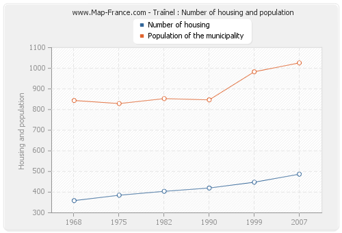 Traînel : Number of housing and population
