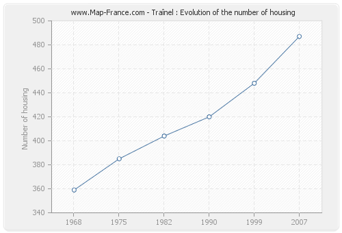 Traînel : Evolution of the number of housing