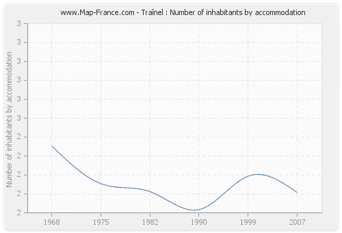 Traînel : Number of inhabitants by accommodation