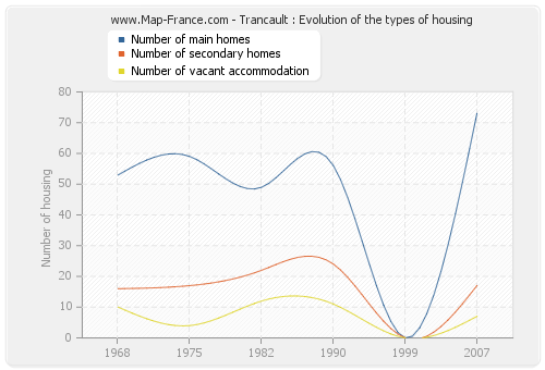 Trancault : Evolution of the types of housing