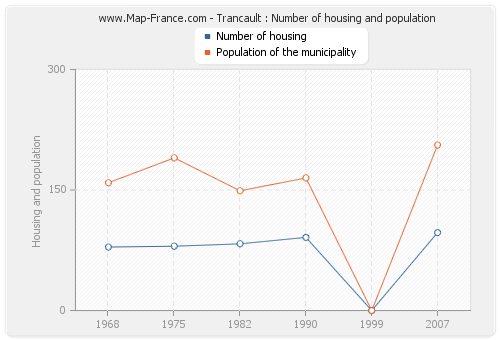 Trancault : Number of housing and population