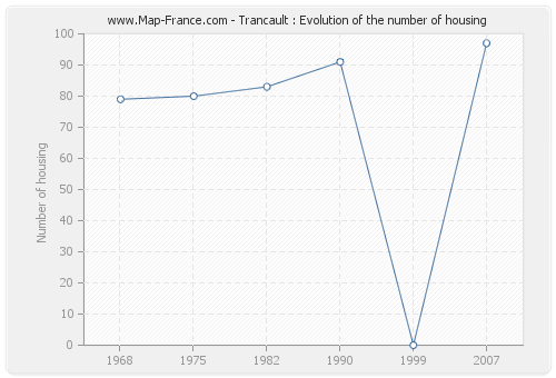 Trancault : Evolution of the number of housing
