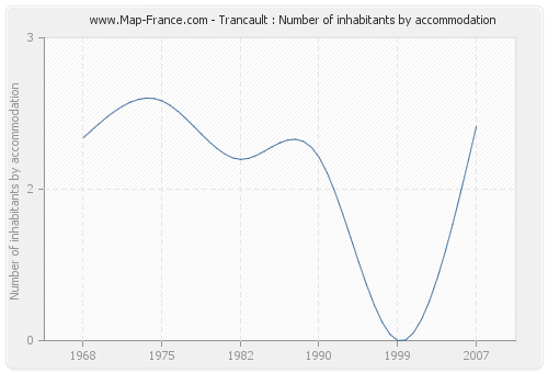 Trancault : Number of inhabitants by accommodation