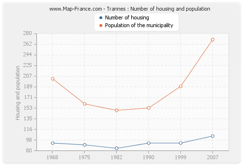 Trannes : Number of housing and population