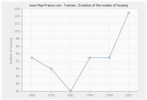 Trannes : Evolution of the number of housing