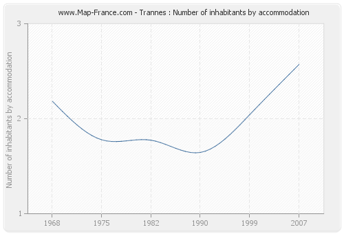 Trannes : Number of inhabitants by accommodation