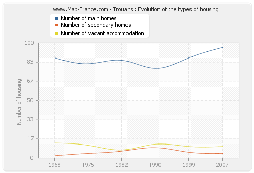 Trouans : Evolution of the types of housing