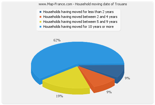 Household moving date of Trouans