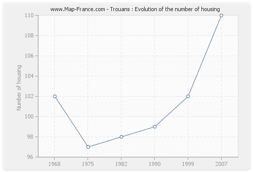 Trouans : Evolution of the number of housing