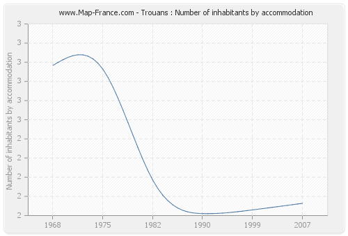 Trouans : Number of inhabitants by accommodation