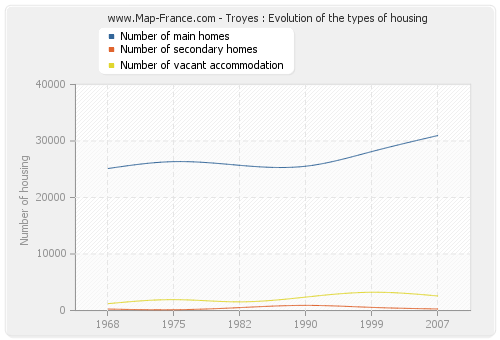 Troyes : Evolution of the types of housing