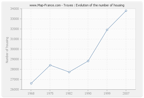 Troyes : Evolution of the number of housing