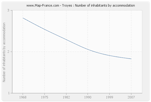 Troyes : Number of inhabitants by accommodation