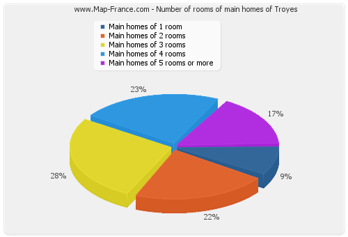 Number of rooms of main homes of Troyes