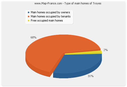 Type of main homes of Troyes