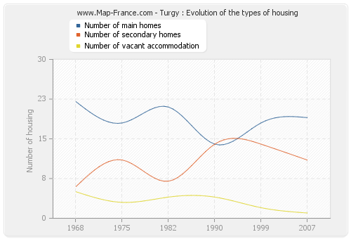 Turgy : Evolution of the types of housing