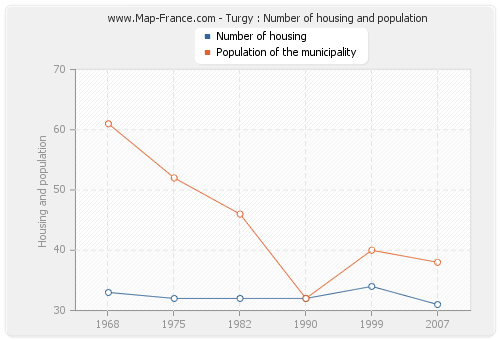Turgy : Number of housing and population