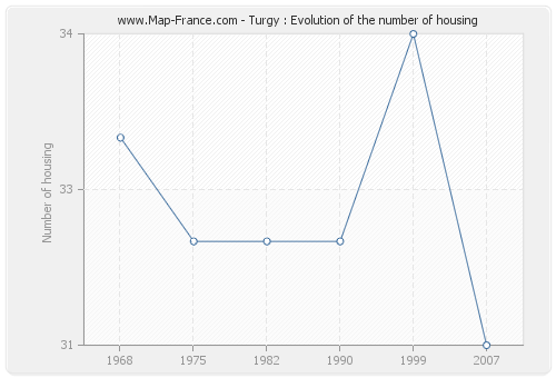 Turgy : Evolution of the number of housing