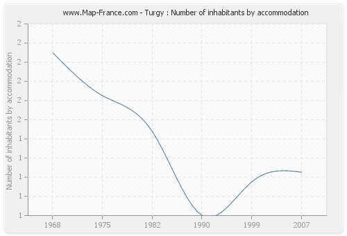 Turgy : Number of inhabitants by accommodation