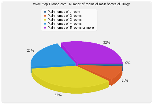 Number of rooms of main homes of Turgy