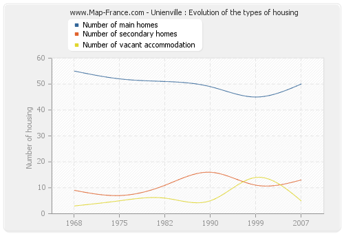 Unienville : Evolution of the types of housing