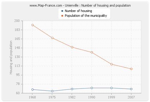 Unienville : Number of housing and population