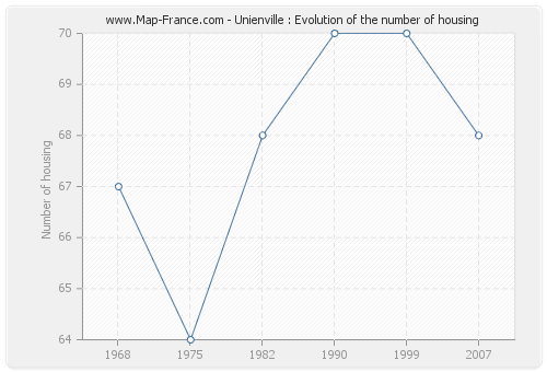 Unienville : Evolution of the number of housing