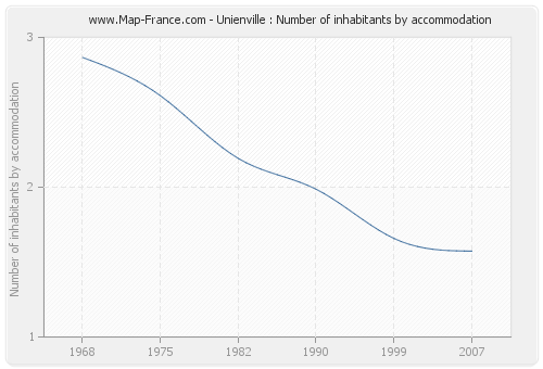 Unienville : Number of inhabitants by accommodation