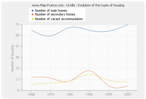 Urville : Evolution of the types of housing