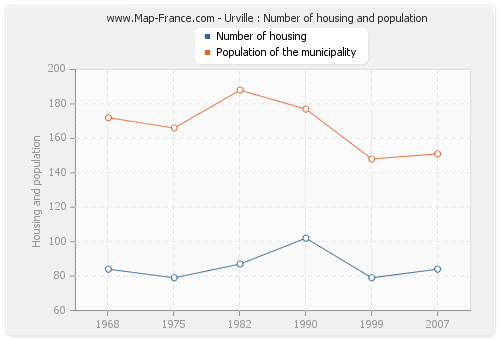 Urville : Number of housing and population