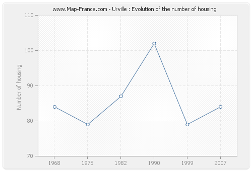 Urville : Evolution of the number of housing