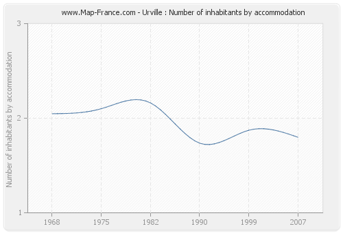 Urville : Number of inhabitants by accommodation