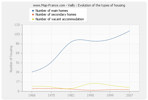 Vailly : Evolution of the types of housing