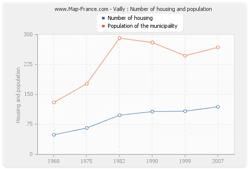 Vailly : Number of housing and population