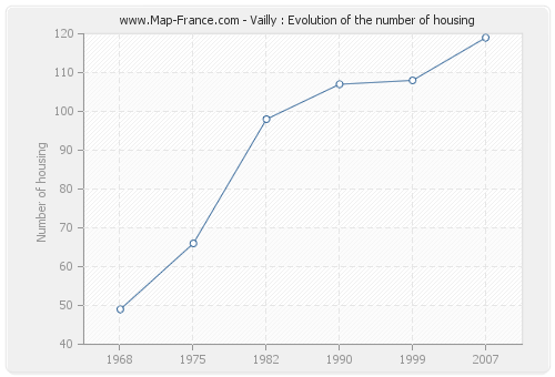 Vailly : Evolution of the number of housing